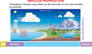 siklus-hidrologi pengertian hidrosfer