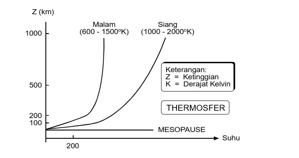 Lapisan Thermosfer