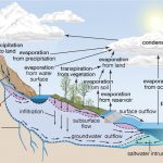 siklus-hidrologi siklus hidrologi