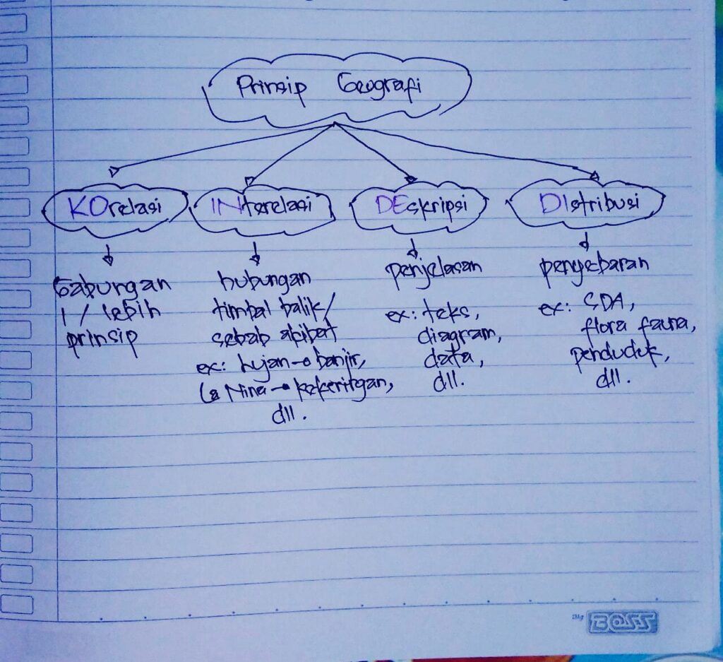 mind map prinsip geografi