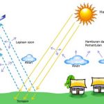 Komponen-Indraja