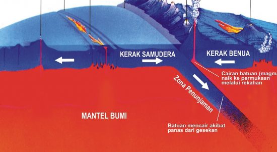 kerak samudra dan benua