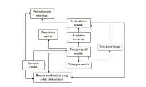 lingkaran setan kemiskinan